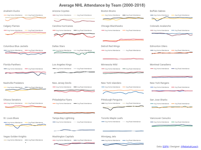 NHL Attendance by Team