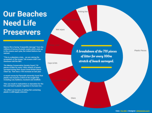 Our Beaches Need Life Preservers Data Visualization